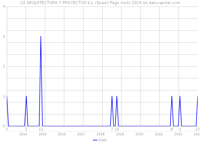 G3 ARQUITECTURA Y PROYECTOS S.L. (Spain) Page visits 2024 