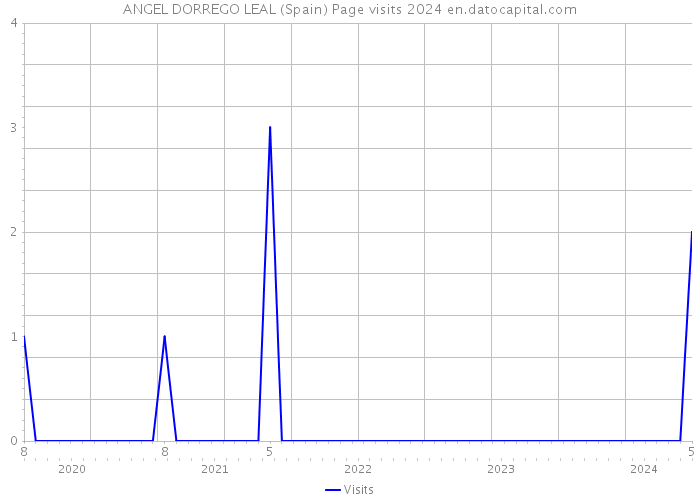 ANGEL DORREGO LEAL (Spain) Page visits 2024 