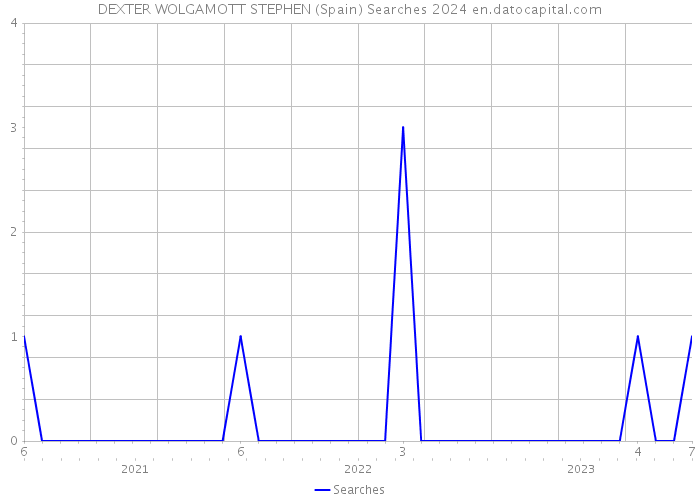 DEXTER WOLGAMOTT STEPHEN (Spain) Searches 2024 