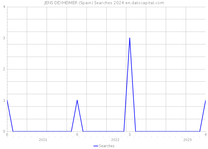 JENS DEXHEIMER (Spain) Searches 2024 