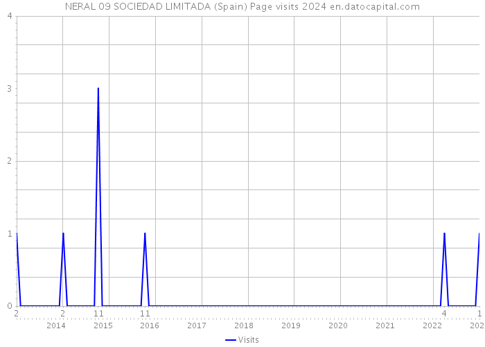 NERAL 09 SOCIEDAD LIMITADA (Spain) Page visits 2024 
