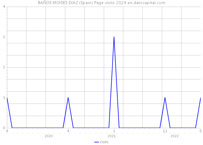 BAÑOS MOISES DIAZ (Spain) Page visits 2024 