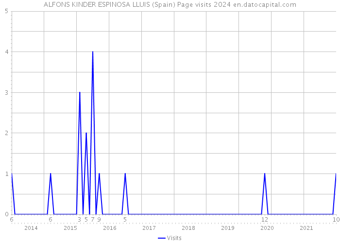 ALFONS KINDER ESPINOSA LLUIS (Spain) Page visits 2024 