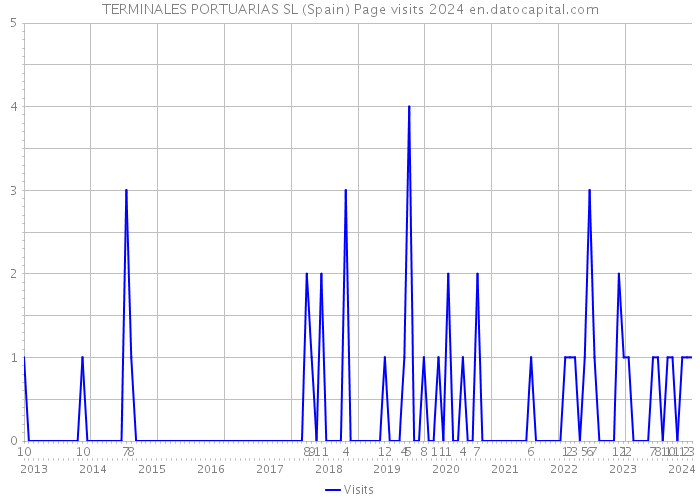 TERMINALES PORTUARIAS SL (Spain) Page visits 2024 