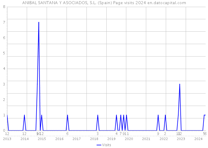 ANIBAL SANTANA Y ASOCIADOS, S.L. (Spain) Page visits 2024 