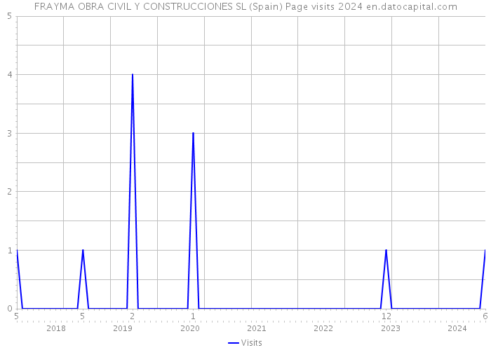 FRAYMA OBRA CIVIL Y CONSTRUCCIONES SL (Spain) Page visits 2024 