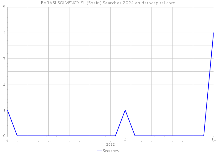 BARABI SOLVENCY SL (Spain) Searches 2024 