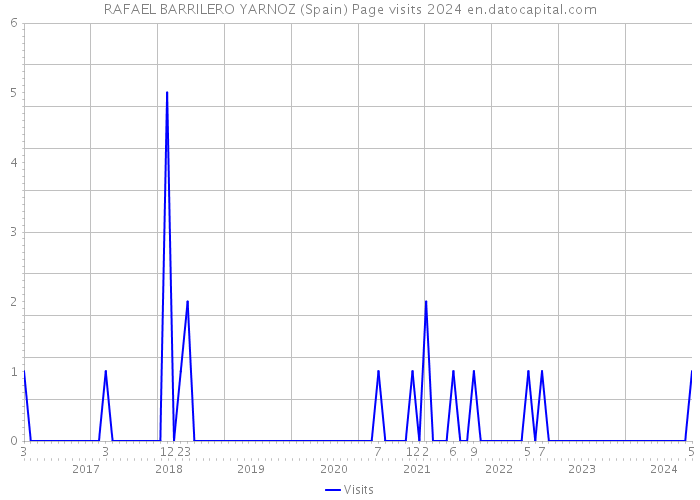 RAFAEL BARRILERO YARNOZ (Spain) Page visits 2024 
