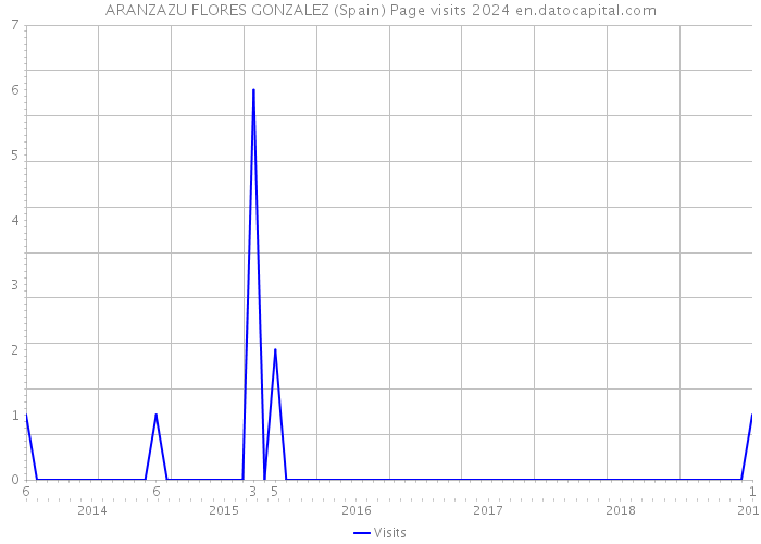 ARANZAZU FLORES GONZALEZ (Spain) Page visits 2024 
