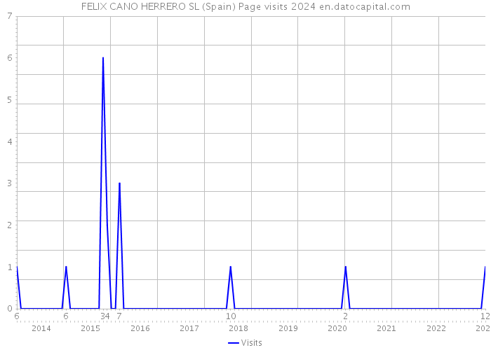 FELIX CANO HERRERO SL (Spain) Page visits 2024 