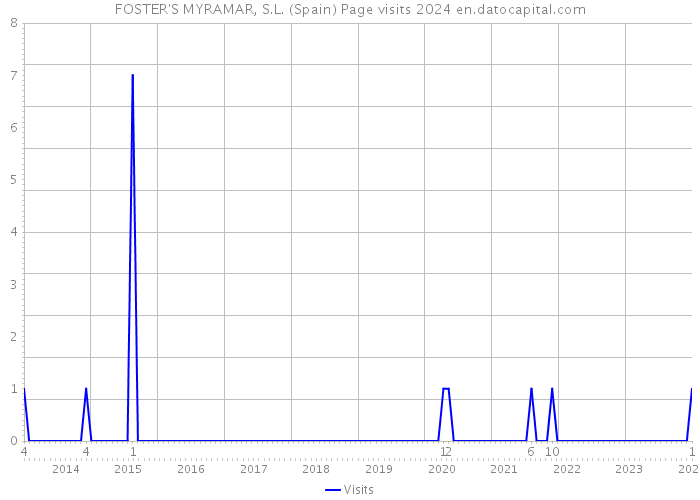 FOSTER'S MYRAMAR, S.L. (Spain) Page visits 2024 