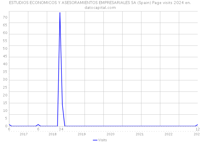 ESTUDIOS ECONOMICOS Y ASESORAMIENTOS EMPRESARIALES SA (Spain) Page visits 2024 