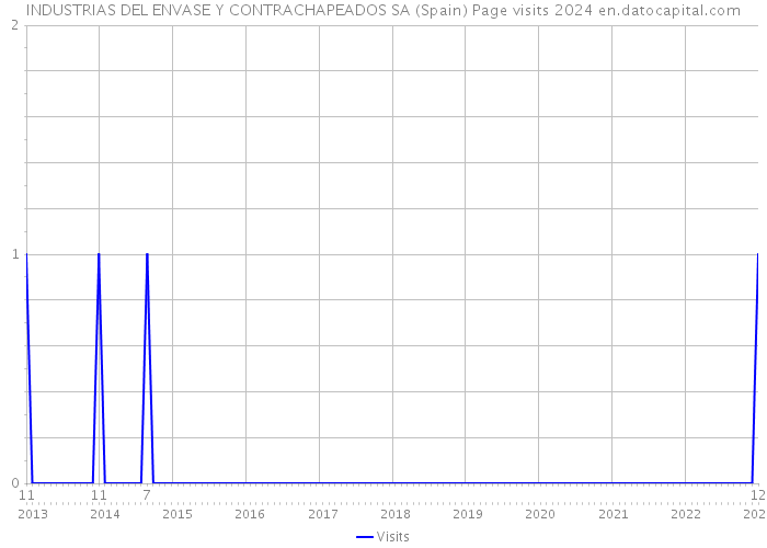 INDUSTRIAS DEL ENVASE Y CONTRACHAPEADOS SA (Spain) Page visits 2024 