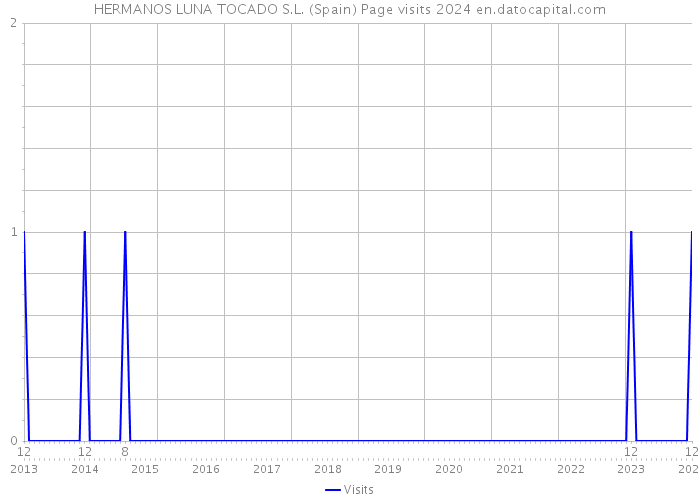 HERMANOS LUNA TOCADO S.L. (Spain) Page visits 2024 