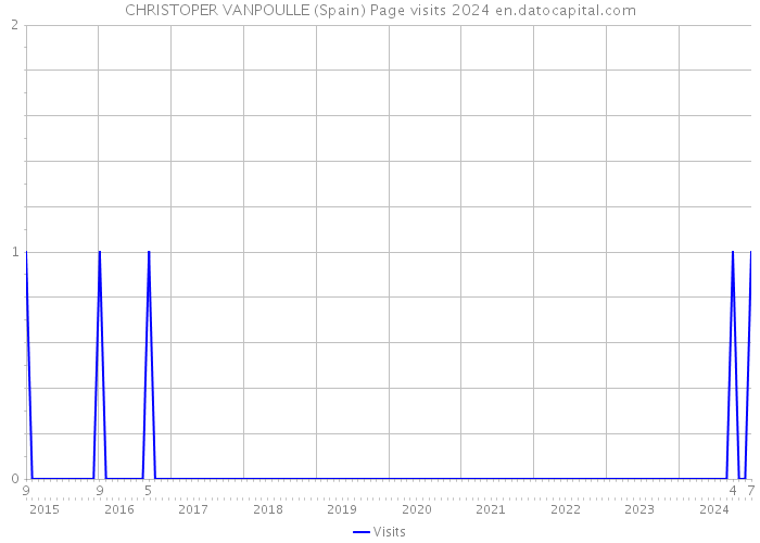 CHRISTOPER VANPOULLE (Spain) Page visits 2024 