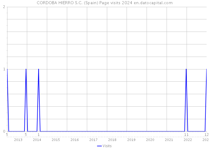 CORDOBA HIERRO S.C. (Spain) Page visits 2024 