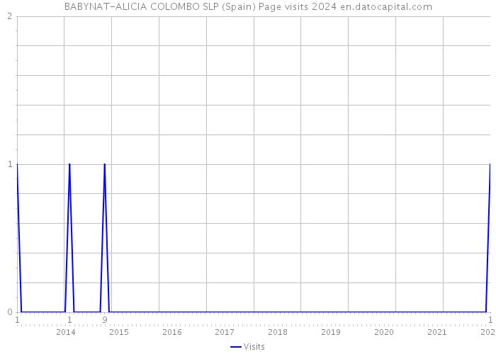 BABYNAT-ALICIA COLOMBO SLP (Spain) Page visits 2024 