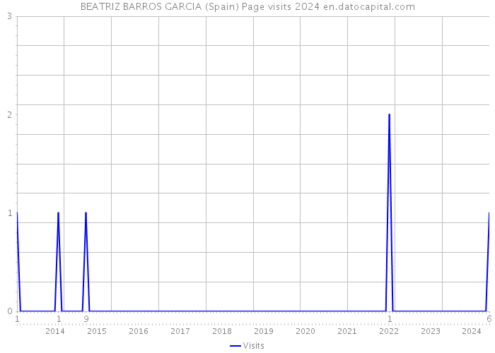 BEATRIZ BARROS GARCIA (Spain) Page visits 2024 