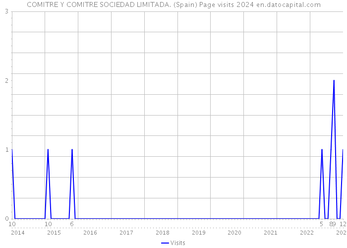 COMITRE Y COMITRE SOCIEDAD LIMITADA. (Spain) Page visits 2024 