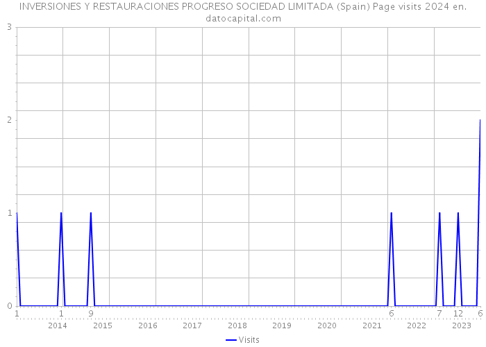 INVERSIONES Y RESTAURACIONES PROGRESO SOCIEDAD LIMITADA (Spain) Page visits 2024 