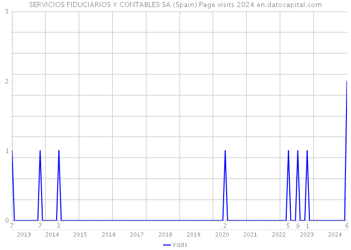 SERVICIOS FIDUCIARIOS Y CONTABLES SA (Spain) Page visits 2024 