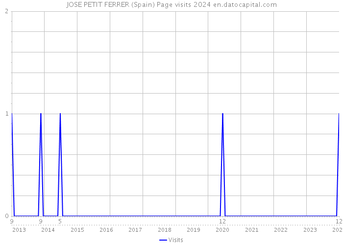 JOSE PETIT FERRER (Spain) Page visits 2024 