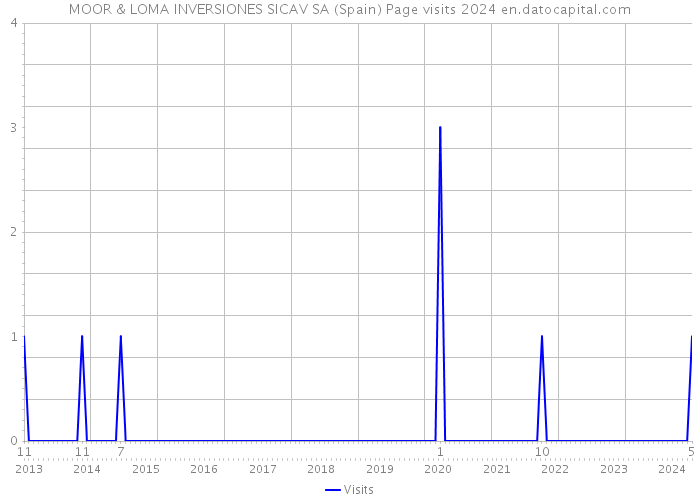 MOOR & LOMA INVERSIONES SICAV SA (Spain) Page visits 2024 
