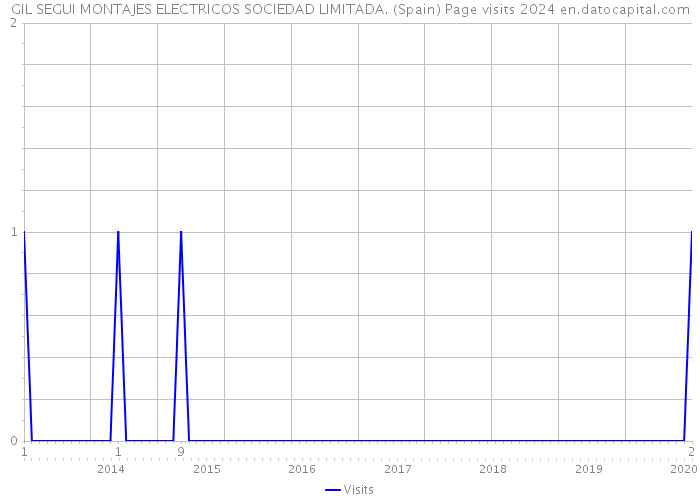 GIL SEGUI MONTAJES ELECTRICOS SOCIEDAD LIMITADA. (Spain) Page visits 2024 