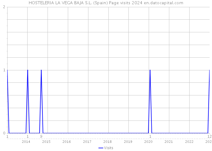 HOSTELERIA LA VEGA BAJA S.L. (Spain) Page visits 2024 