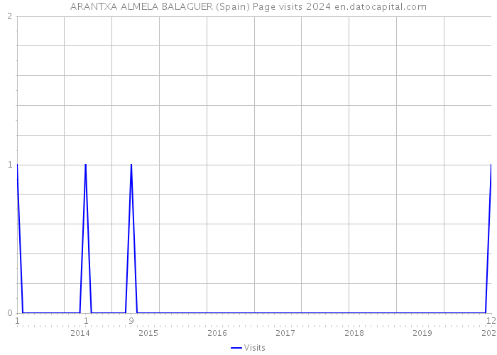 ARANTXA ALMELA BALAGUER (Spain) Page visits 2024 