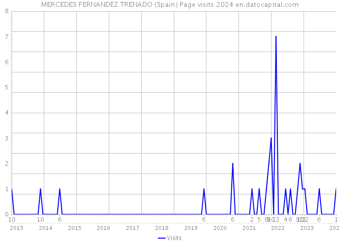 MERCEDES FERNANDEZ TRENADO (Spain) Page visits 2024 