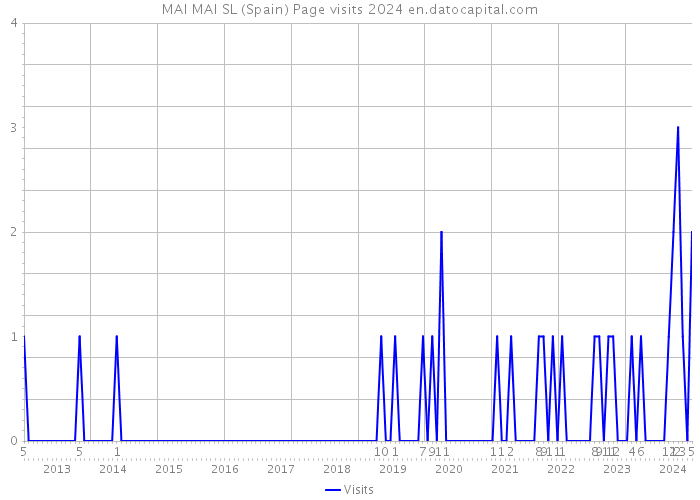 MAI MAI SL (Spain) Page visits 2024 