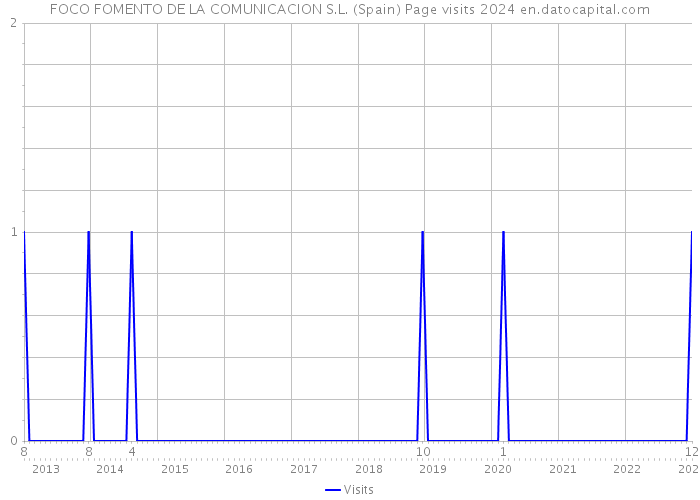 FOCO FOMENTO DE LA COMUNICACION S.L. (Spain) Page visits 2024 