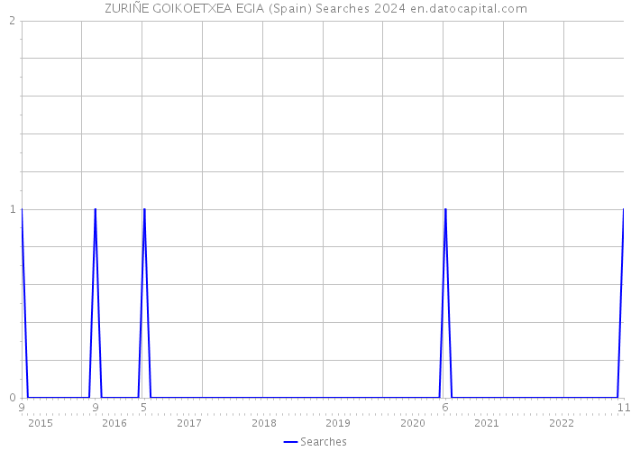ZURIÑE GOIKOETXEA EGIA (Spain) Searches 2024 