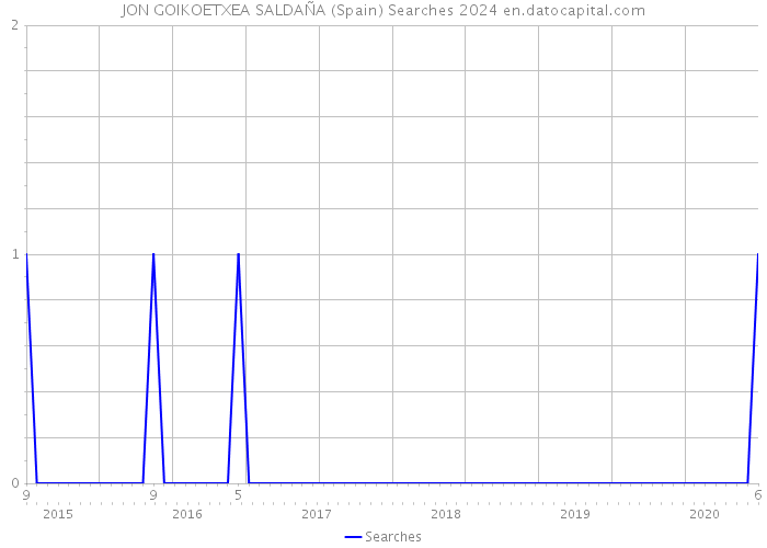 JON GOIKOETXEA SALDAÑA (Spain) Searches 2024 