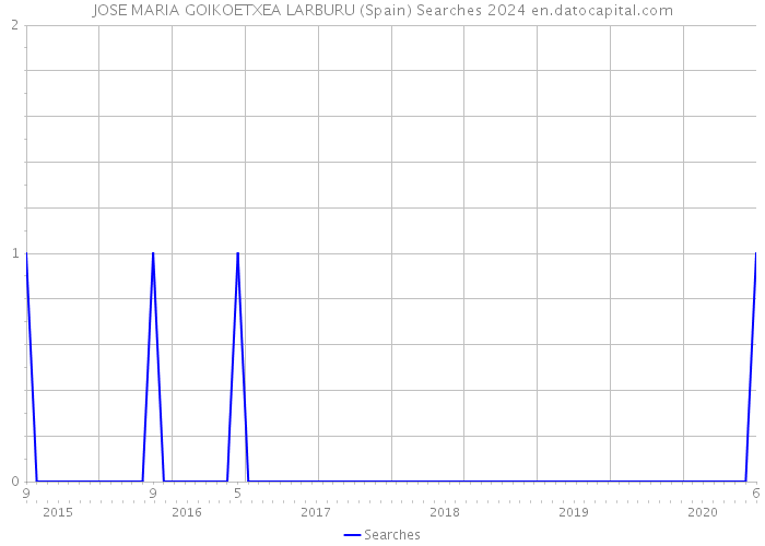 JOSE MARIA GOIKOETXEA LARBURU (Spain) Searches 2024 