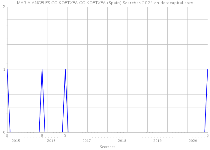 MARIA ANGELES GOIKOETXEA GOIKOETXEA (Spain) Searches 2024 