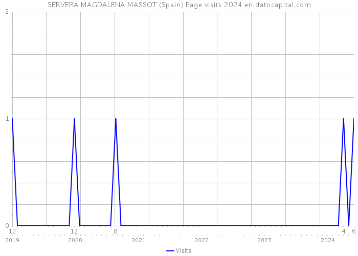 SERVERA MAGDALENA MASSOT (Spain) Page visits 2024 