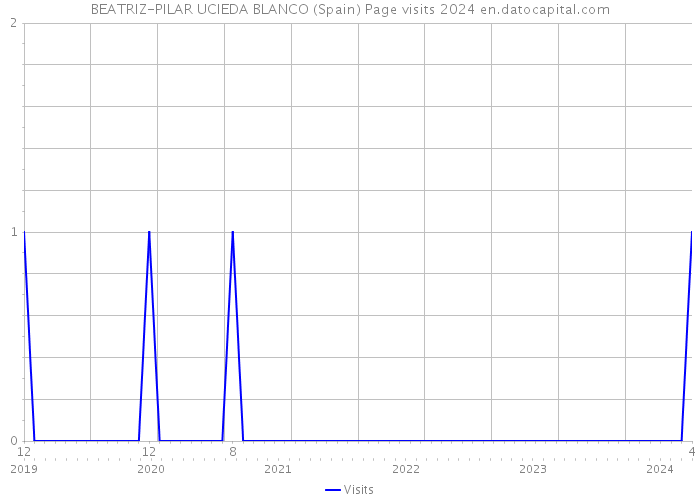 BEATRIZ-PILAR UCIEDA BLANCO (Spain) Page visits 2024 