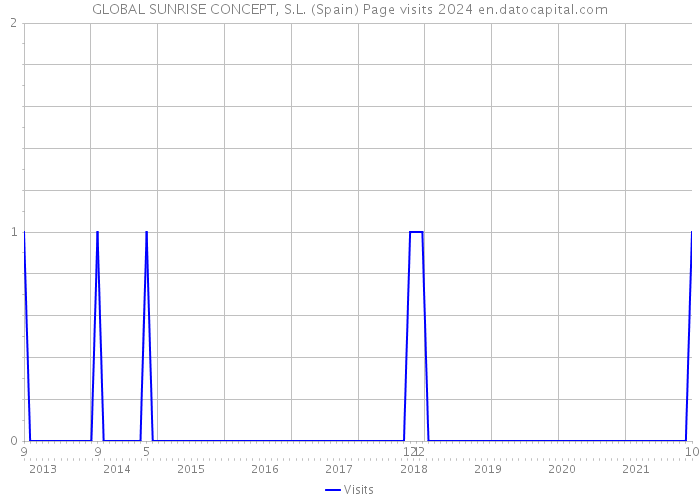 GLOBAL SUNRISE CONCEPT, S.L. (Spain) Page visits 2024 