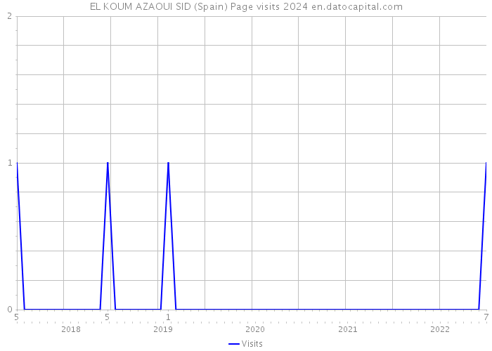EL KOUM AZAOUI SID (Spain) Page visits 2024 