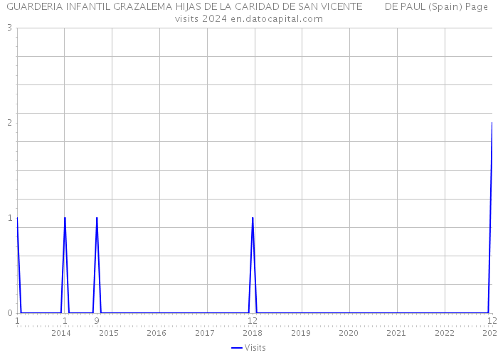 GUARDERIA INFANTIL GRAZALEMA HIJAS DE LA CARIDAD DE SAN VICENTE DE PAUL (Spain) Page visits 2024 