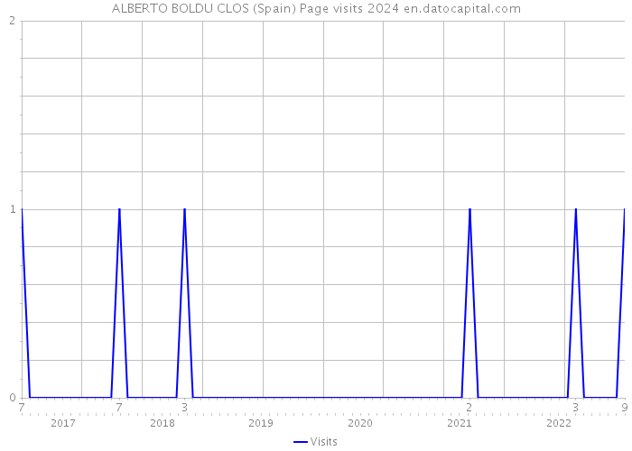 ALBERTO BOLDU CLOS (Spain) Page visits 2024 