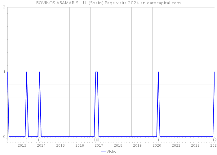 BOVINOS ABAMAR S.L.U. (Spain) Page visits 2024 