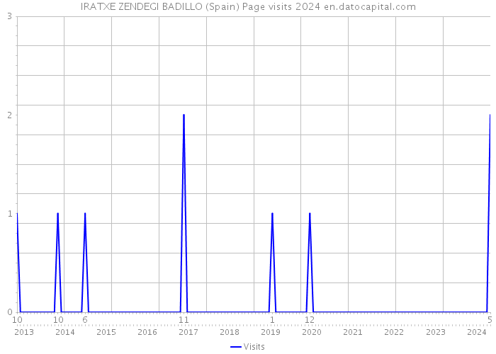IRATXE ZENDEGI BADILLO (Spain) Page visits 2024 