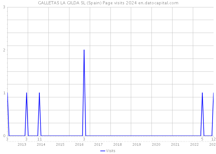 GALLETAS LA GILDA SL (Spain) Page visits 2024 