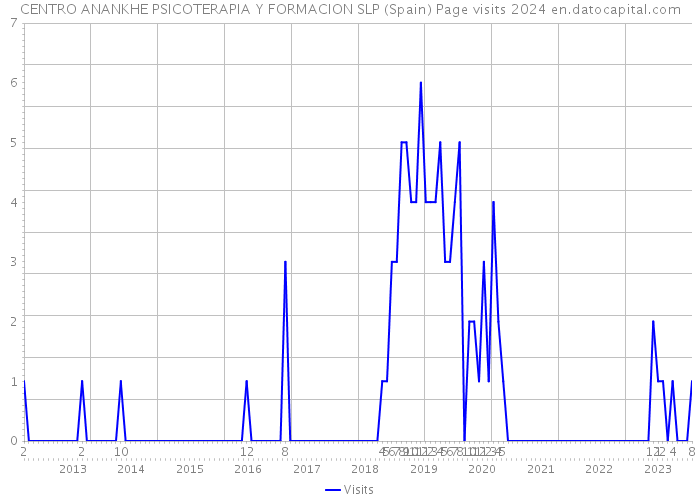 CENTRO ANANKHE PSICOTERAPIA Y FORMACION SLP (Spain) Page visits 2024 
