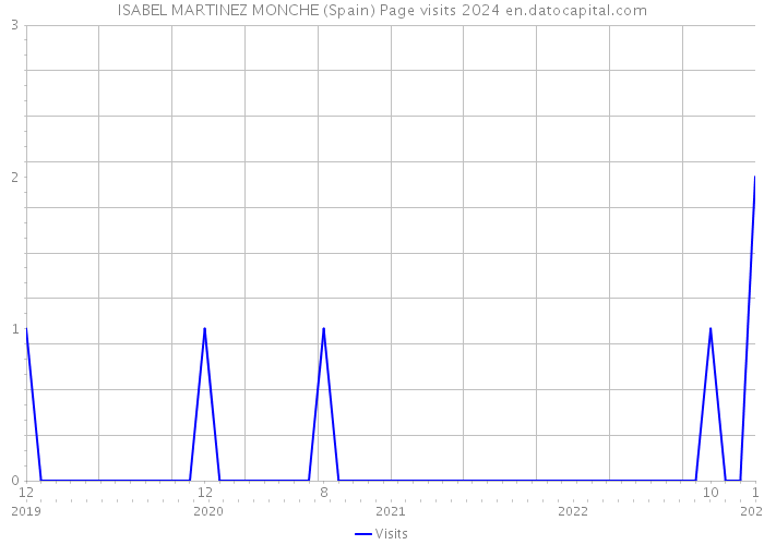 ISABEL MARTINEZ MONCHE (Spain) Page visits 2024 