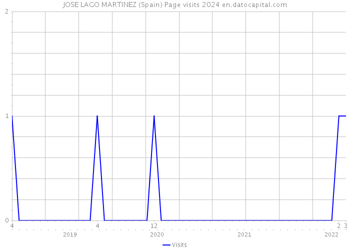 JOSE LAGO MARTINEZ (Spain) Page visits 2024 