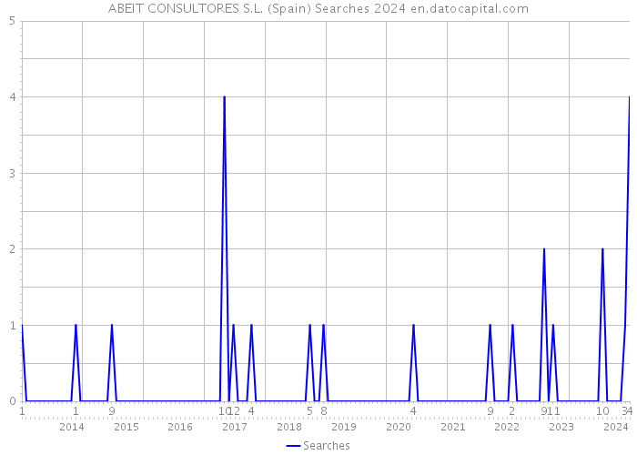 ABEIT CONSULTORES S.L. (Spain) Searches 2024 